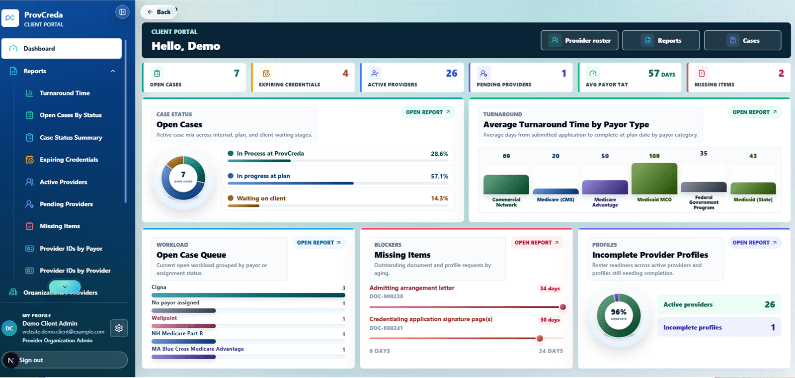 Provcreda Client Portal reporting dashboard showing provider roster movement, open cases, expiring credentials, missing items, and report access